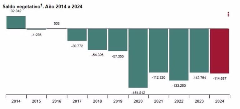 La Comunitat Valenciana registró más defunciones que nacimientos en 2024, aunque estos últimos crecen un 0,6%