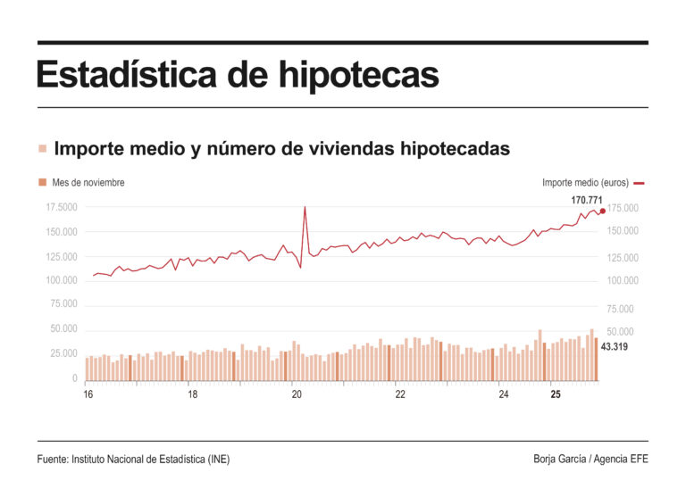 Las hipotecas sobre viviendas crecen un 12,4% en noviembre en España y un 25,7% en la Comunitat Valenciana
