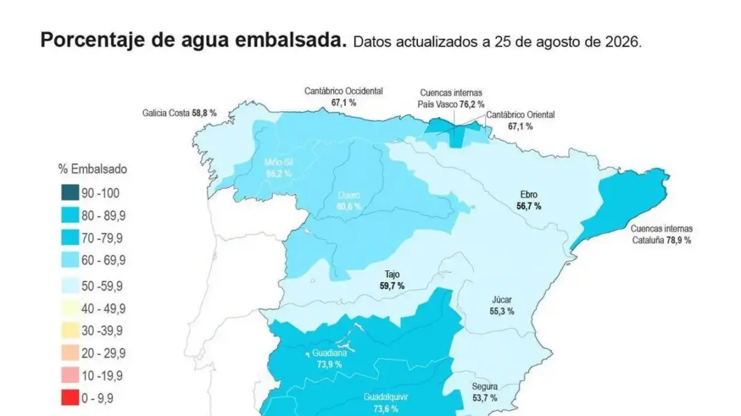 Gráfico o dato sobre la reserva hídrica española al 64,9% de capacidad total
